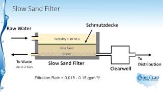 Slow Sand Filtration [upl. by Esilrahc894]