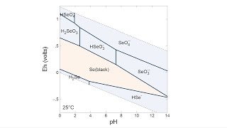 How to make an EhpH Pourbaix diagram in Act2 [upl. by Gavan169]