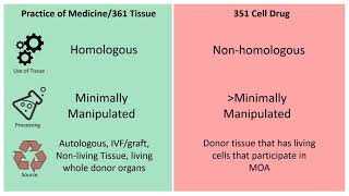 Explaining the FDA 1271 Regs Using Common Orthobiologics [upl. by Allene531]