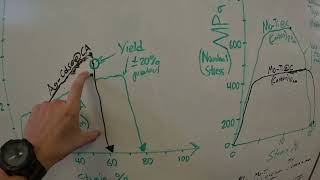 quotUnderstanding StressStrain Curves Analyzing Metals and Alloysquot by SalmonSalvemini Riley [upl. by Legir]