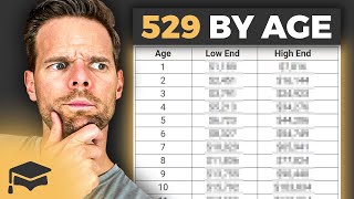 How Much Should You Have In A 529 Plan By Age [upl. by Rorrys]