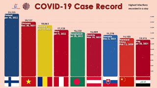 Coronavirus Daily Infections Record by Country 2022 UPDATE [upl. by Sosna965]