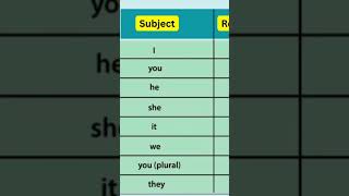 Subject to Reflexive pronoun 🔥 hsc25 englishgrammar pronoun reflexivepronouns subject [upl. by Ahsimot]