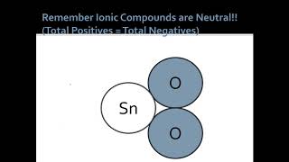 Ionic Bonds Criss Cross Rule Naming Polyatomic Ions and Variable Charged Cations [upl. by Akere]