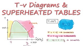 Thermodynamics Water TABLES Superheated Vapor Example in 2 Minutes [upl. by Darryl]