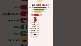 Global COVID19 Deaths [upl. by Niac]