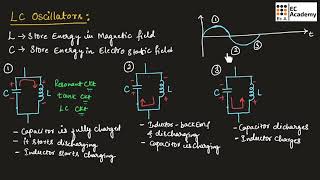 EPC34 L C oscillator  Hartley and Colpitts oscillator  EC Academy [upl. by Sitoiyanap]