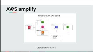 AWS Amplify  what is it and why is it [upl. by Ahsitil]