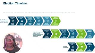 RTPI Elections timeline [upl. by Neenwahs878]