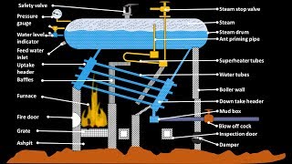 Babcock and wilcox boiler working animation simple diagram construction explained water tube boiler [upl. by Chrysa]