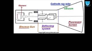 Grade 10 Physics Lec 22 LSS Cathode Ray Oscilloscope [upl. by Bergman]