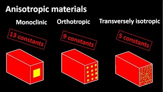 Understanding anisotropic monoclinic orthotropic and transversely isotropic materials [upl. by Emmanuel]