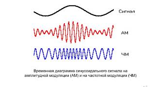 Частотная модуляция [upl. by Adnor425]