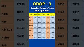 OROP  3 Pension Table [upl. by Balthazar]