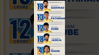 Ipl retention 2025  shorts ipl2025 trending cricket [upl. by Roderich437]