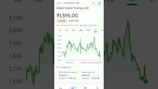 adani green share price trend adanigreenshare adanigreen adanigreenenergy adanigreenenergyshare [upl. by Hudgens558]