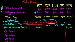 The Sales Budget [upl. by Ayt]