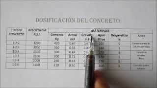 DOSIFICACIÓN DEL CONCRETO Tutoriales de arquitectura [upl. by Godewyn]