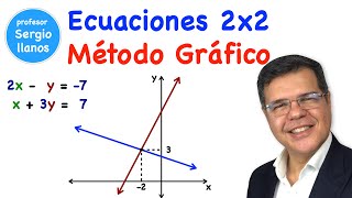 Ecuaciones 2x2  Método gráfico [upl. by Procto74]