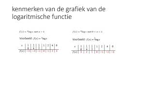 kenmerken van de grafiek van een logaritmische functie [upl. by Rebmak609]