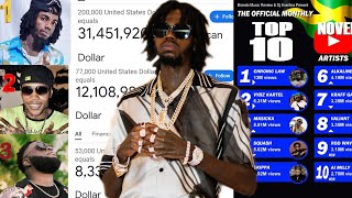 Alkaline leading as the RICHEST Dancehall Artiste on youtube with over 30 million monthly earnings [upl. by Winikka]