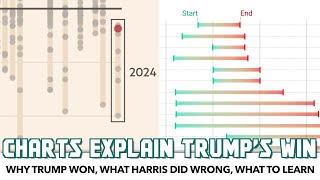 Charts Clearly Explain Why Trump Won [upl. by Tien]