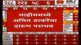 Amit Thackeray Defeated in Mahim  Maharashtra Election Result  Vidhan Sabha 2024  ABP Majha [upl. by Drusi]