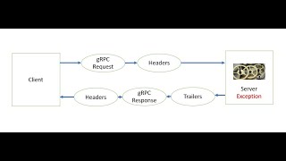 Spring Boot  gRPC Error Handling  Using Trailer Metadata [upl. by Llig]