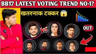 Bigg boss 17 latest voting trends  Abhishek kumar 🏆 Dheerajpubliccomedy [upl. by Nhguavad]