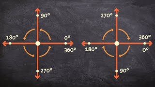 Rotations in degrees for counter and clockwise directions [upl. by Trent]