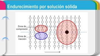 Mecanismos de endurecimiento Endurecimento por solución sólida y afino de grano [upl. by Ahsenod]