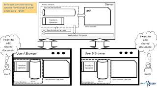 Collaborative Editing Operational Transformation Design Approach [upl. by Esyak]