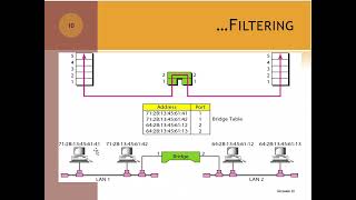 ITT300  CHAPTER 9 CONNECTING DEVICE [upl. by Thistle]