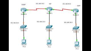 Práctica Redistribución OSPF RIP EIGRP [upl. by Porett]