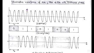 LECT44  Passband data transmission INTRODUCTION [upl. by Witkin593]