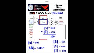 Two way ANOVA rat study BY HAND part 08 [upl. by Sonaj]