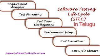 What is STLC Software Testing Life Cycle in Telugu manualtesting softwaretesting software Part 8 [upl. by Iiette120]