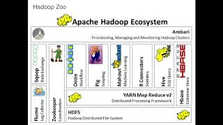 Hadoop Ecosystem Introduction of Hadoop Ecosystem [upl. by Enialahs]