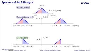 210 Single SideBand SSB modulation [upl. by Libenson]