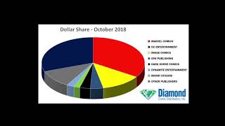 Comichron First Look October 2018 comics sales charts [upl. by Gassman]