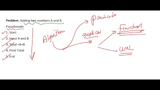 Lecture 07 Java  Algorithm Pseudocode بالعربي [upl. by Fiedling]