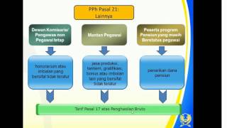 PEDOMAN TEKNIS TATA CARA PERHITUNGAN PAJAK PENGHASILAN PASAL 21 [upl. by Alejna619]