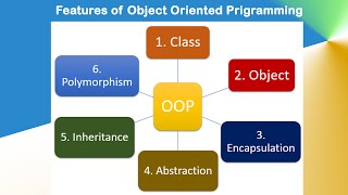 Object Oriented Programming  OOP  Programming Paradigm  Procedural  Structural  Features [upl. by Anailil447]