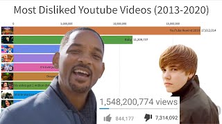 Most Diskliked Youtube Videos 20132020 [upl. by Dotson]