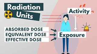 Radiation units Absorbed Equivalent amp Effective dose [upl. by Morice]