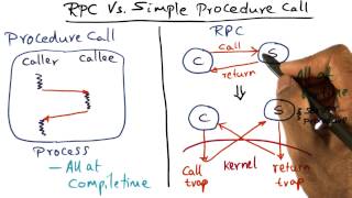 RPC Vs Simple Procedure Call  Georgia Tech  Advanced Operating Systems [upl. by Anitsirhk]