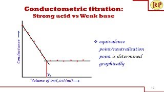 Conductometric titration of strong acid and weak base strong acid vs weak baseConductometry [upl. by Morentz777]