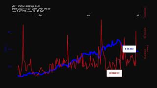 VRT Vertiv Holdings LLC  stock prices historical data [upl. by Ielak899]