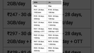 BSNL vs Jio Recharge Plans 2024 Which Gives You the Best Valueshorts [upl. by Sandye956]