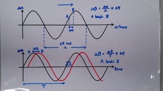 922 Graphical Representation of Wave Phase Difference [upl. by Gal]